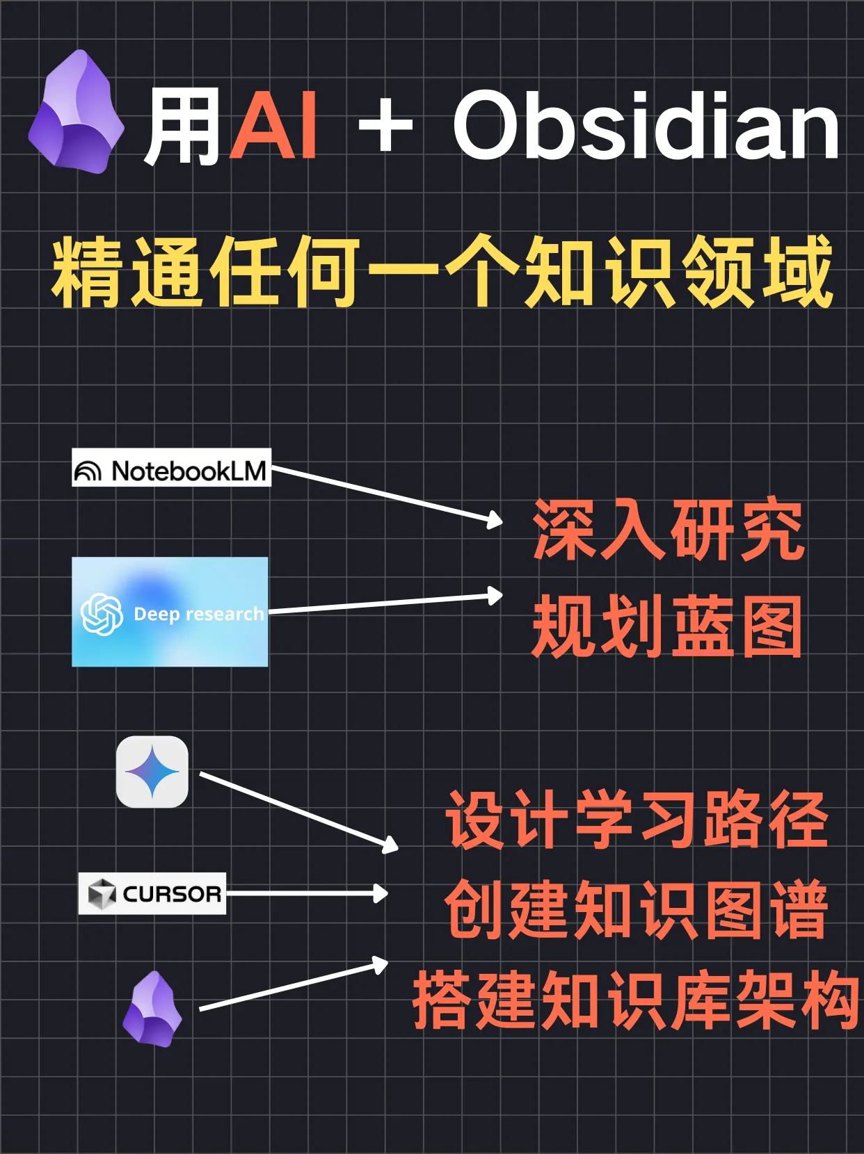 用AI + Obsidian精通任何一个知识领域：AI深度研究未知领域，一键搭建Obsidian知识库架构和学习路径封面
